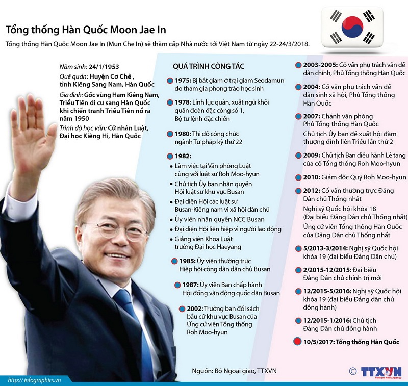 [Infographics] Tìm hiểu về Tổng thống Hàn Quốc Moon Jae In - Ảnh 1