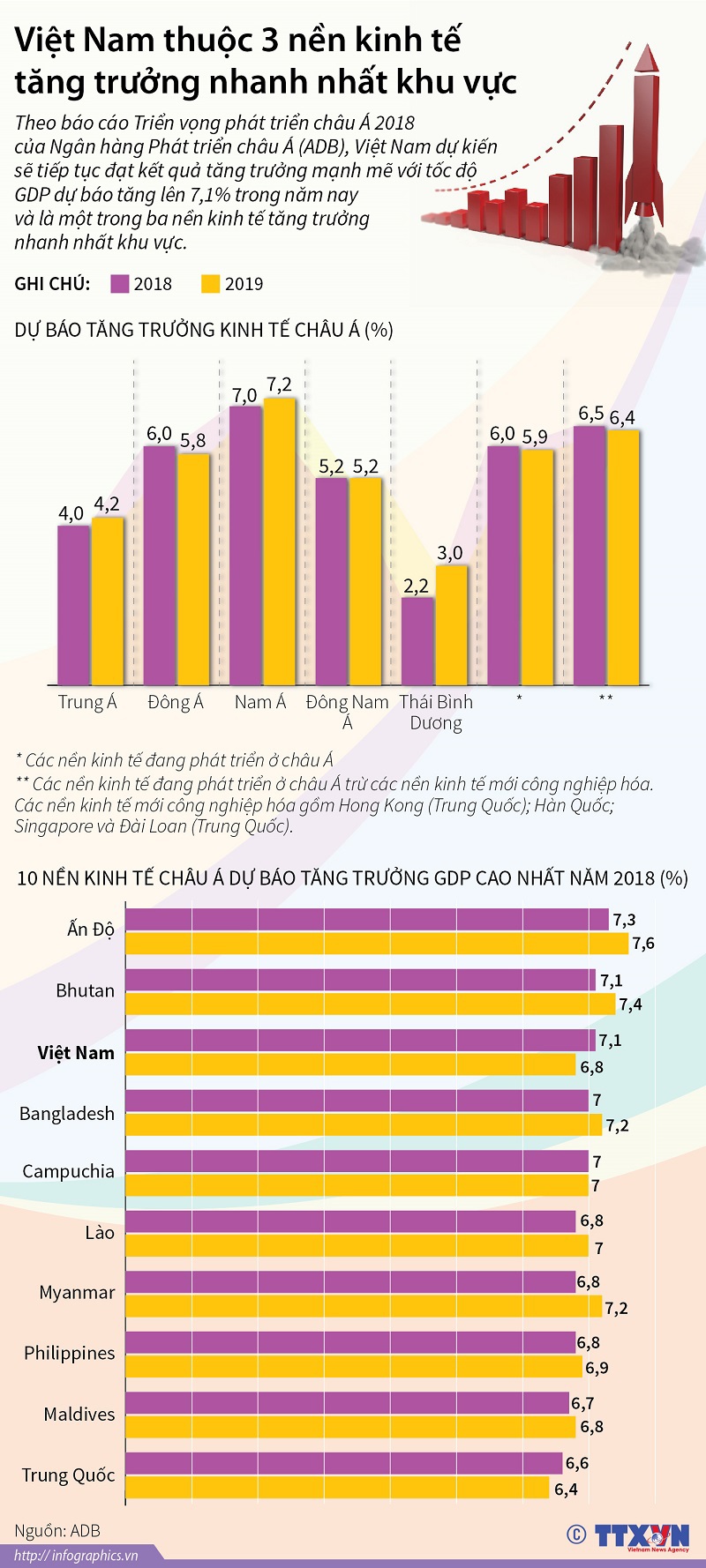 Việt Nam thuộc 3 nền kinh tế tăng trưởng nhanh nhất khu vực - Ảnh 1