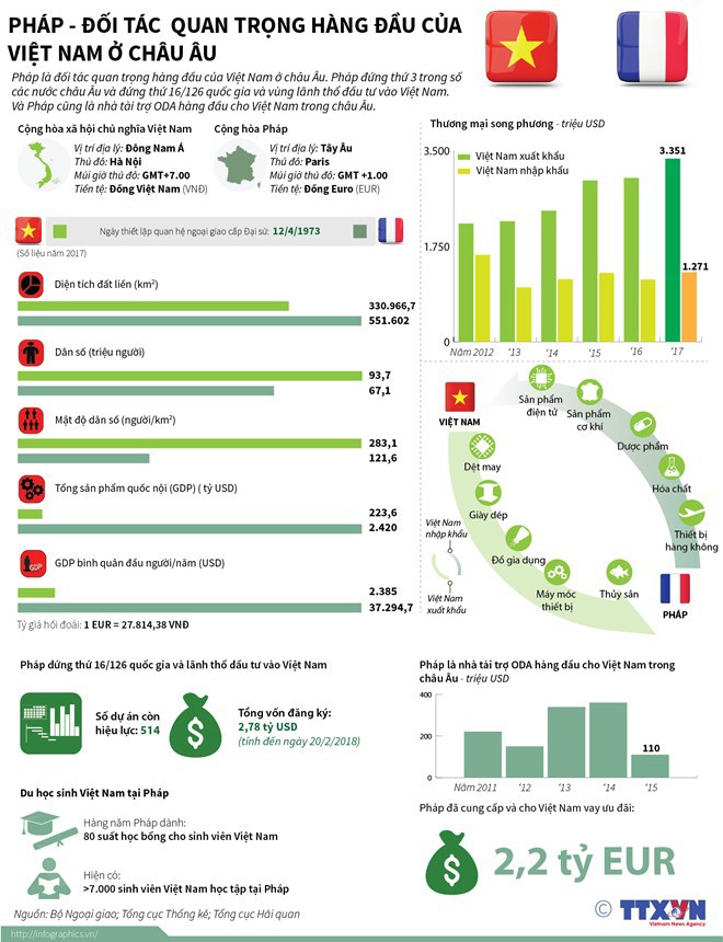 Báo Pháp đánh giá cao những thành tựu phát triển kinh tế của Việt Nam - Ảnh 2