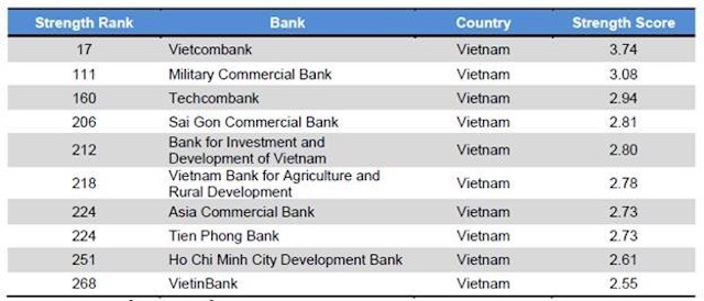 4 năm liên tiếp Vietcombank nhận giải “Ngân hàng có bảng cân đối tài chính mạnh nhất Việt Nam” - Ảnh 2