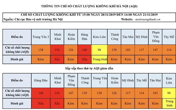 [Chỉ số chất lượng không khí Hà Nội ngày 21/11] Xuất hiện chỉ số xấu - Ảnh 1