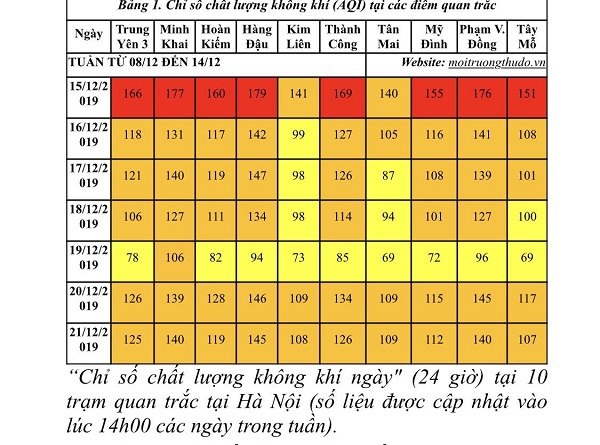 Hà Nội: Chất lượng không khí tiếp tục chịu sự ảnh hưởng từ hoạt động giao thông - Ảnh 1