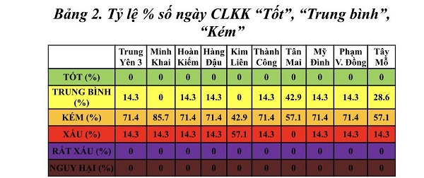 Hà Nội: Chất lượng không khí tiếp tục chịu sự ảnh hưởng từ hoạt động giao thông - Ảnh 2