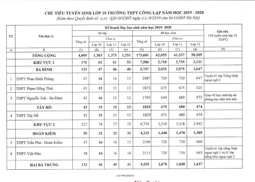 Hà Nội công bố chỉ tiêu tuyển sinh vào lớp 10 năm học 2019 - 2020 - Ảnh 3