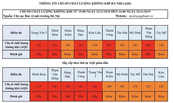 [Chỉ số chất lượng không khí Hà Nội ngày 22/11] Không có sự chuyển biến - Ảnh 1