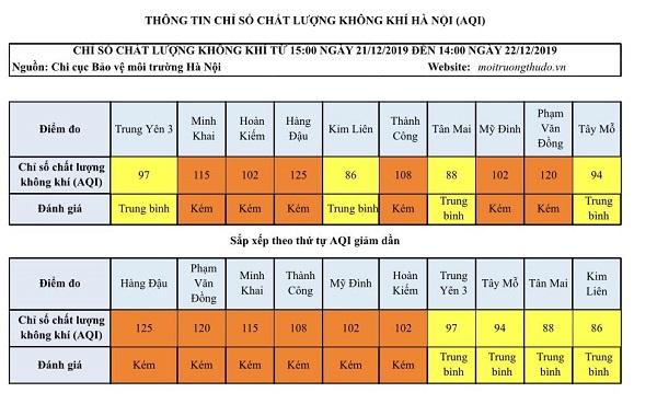 Chất lượng không khí Hà Nội ngày 22/12 đã có sự cải thiện - Ảnh 1