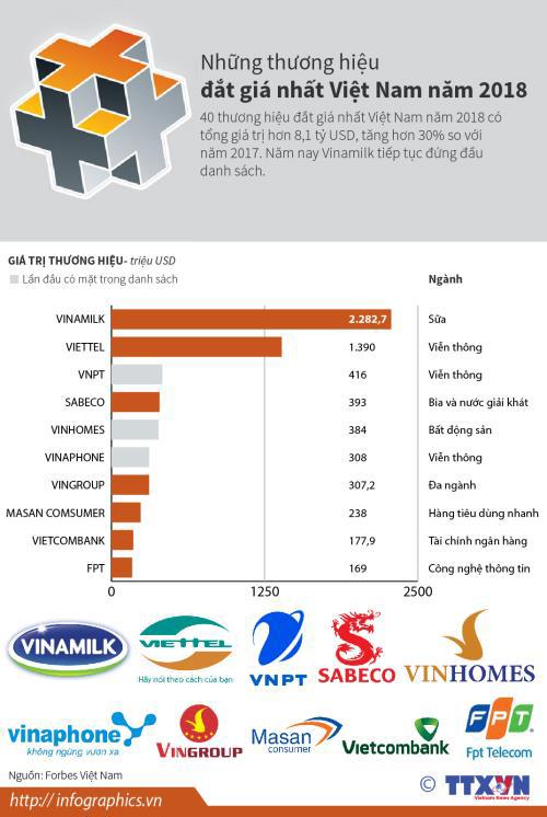 Những thương hiệu đắt giá nhất Việt Nam năm 2018 - Ảnh 1
