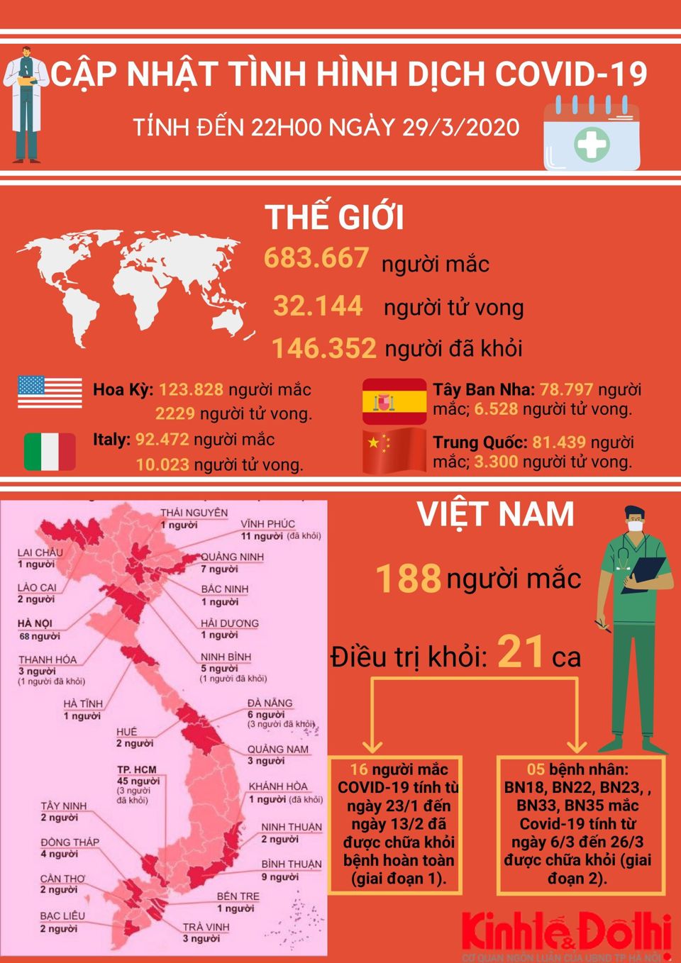 [Infographic] Thông tin mới nhất về dịch bệnh Covid-19 ngày 29/3 - Ảnh 1