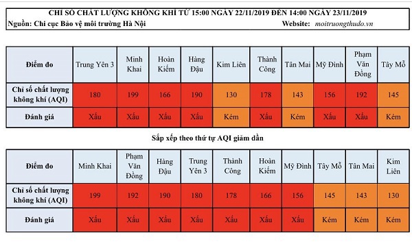 [Chỉ số chất lượng không khí Hà Nội ngày 23/11] Đa phần ở mức xấu - Ảnh 1