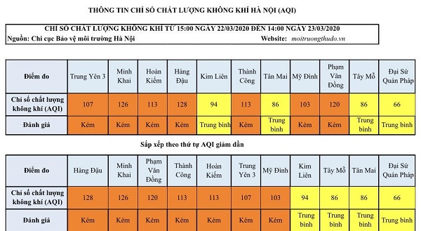 Hà Nội: Đầu tuần chất lượng không khí chưa có sự chuyển biến - Ảnh 1