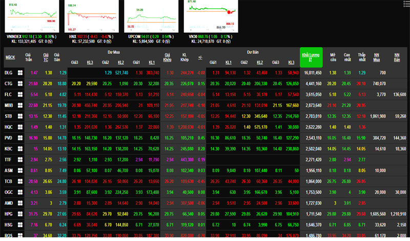 Phiên 28/1: Thị trường chứng khoán lặng sóng, VN-Index vẫn có được sắc xanh - Ảnh 1