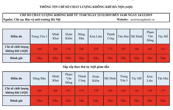 [Chỉ số chất lượng không khí Hà Nội ngày 24/12] Tất cả các khu vực đều ở mức xấu - Ảnh 1