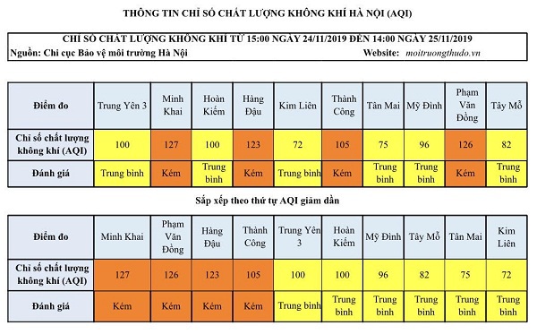 [Chất lượng không khí Hà Nội ngày 25/11] Vẫn còn nhiều khu vực ở mức kém - Ảnh 1