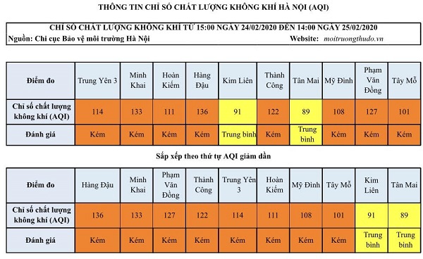 Chất lượng không khí Hà Nội ngày 25/2 đã có sự cải thiện - Ảnh 1