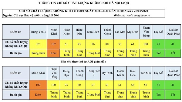 [Chất lượng không khí Hà Nội ngày 25/3] Xuất hiện chỉ số tốt - Ảnh 1