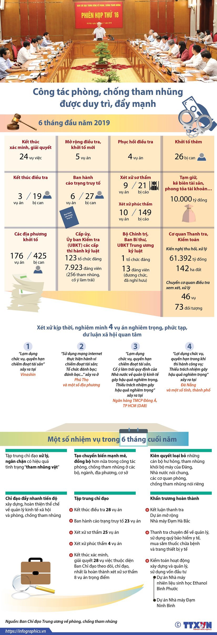 [Infographics] Số liệu về phòng chống tham nhũng 6 tháng đầu năm - Ảnh 1