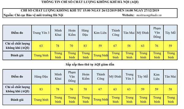 [Chất lượng không khí Hà Nội ngày 27/12] Đều ở mức trung bình - Ảnh 1