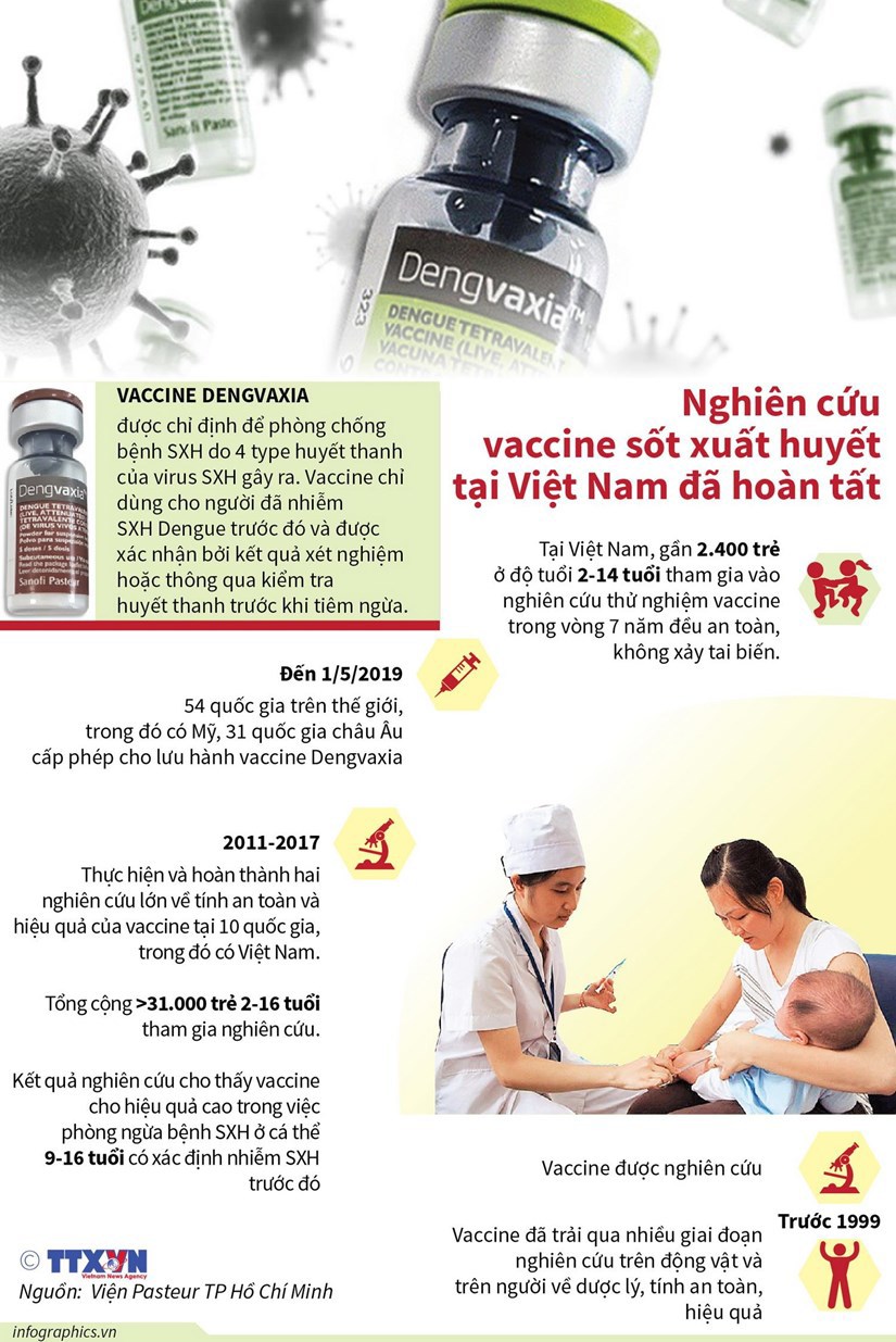 Nghiên cứu vaccine sốt xuất huyết tại Việt Nam đã hoàn tất - Ảnh 1
