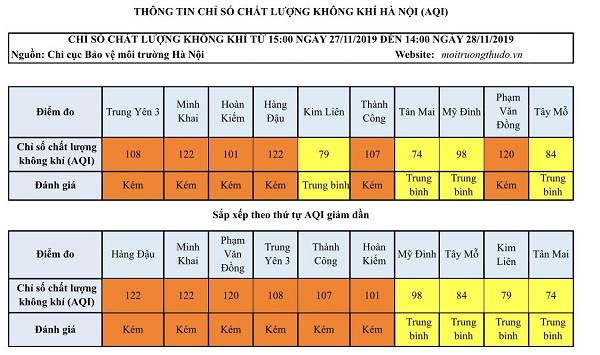 [Chỉ số chất lượng không khí Hà Nội ngày 28/11] Đã có chuyển biến - Ảnh 1