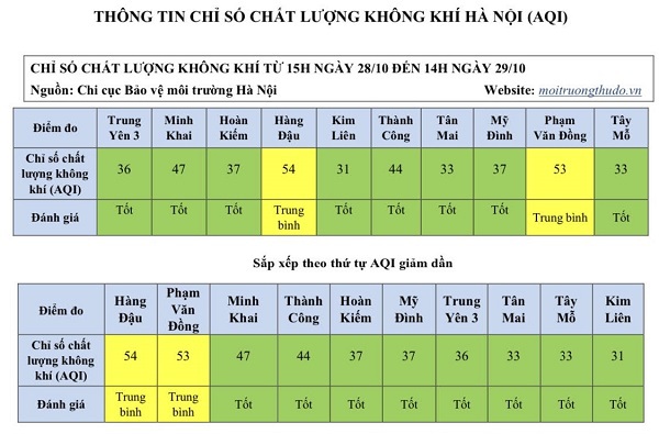 [Chỉ số chất lượng không khí Hà Nội ngày 29/10] Đã cải thiện rõ rệt - Ảnh 1