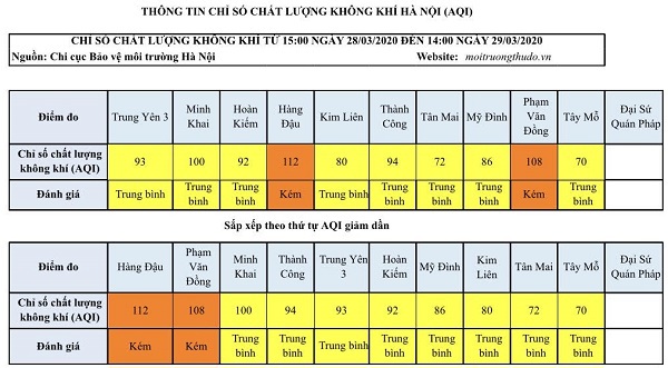 Chất lượng không khí Hà Nội vẫn ở mức trung bình trong ngày cuối tuần - Ảnh 1