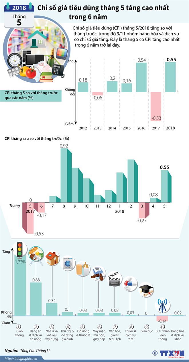 [Infographics] Chỉ số giá tiêu dùng tháng 5 tăng cao trong 6 năm - Ảnh 1