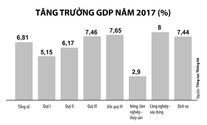 Kinh tế Việt Nam năm 2017: Những con số kỷ lục - Ảnh 2