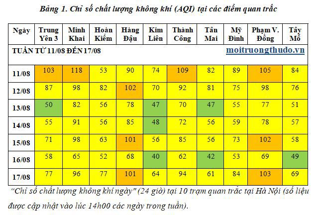 Giữa nắng nóng oi bức, Kim Liên vẫn đạt chất lượng không khí tốt nhất nội đô - Ảnh 1