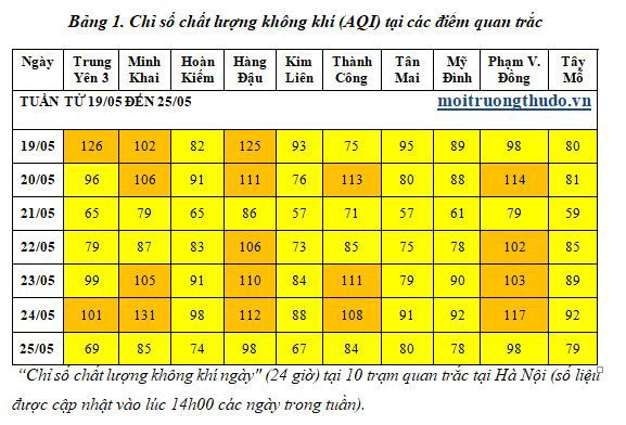 Điều kiện khí tượng bất lợi khiến chất lượng không khí Hà Nội đang xấu đi - Ảnh 1