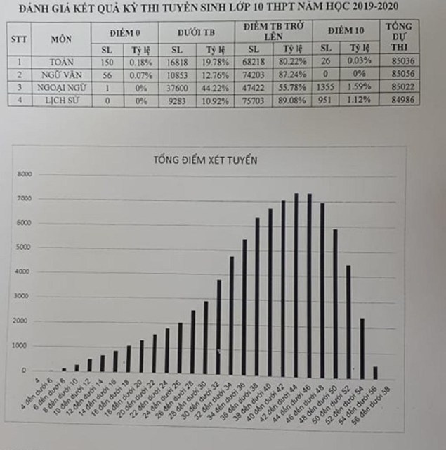 Thi vào lớp 10 THPT: Vì sao điểm môn tiếng Anh thấp? - Ảnh 1