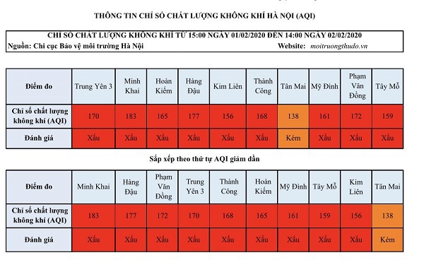 [Chỉ số chất lượng không khí Hà Nội ngày 2/2] Đều ở mức xấu - Ảnh 1