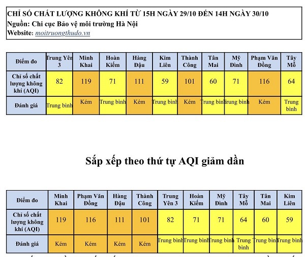 [Chỉ số chất lượng không khí Hà Nội ngày 30/10] Chủ yếu ở mức trung bình - Ảnh 1