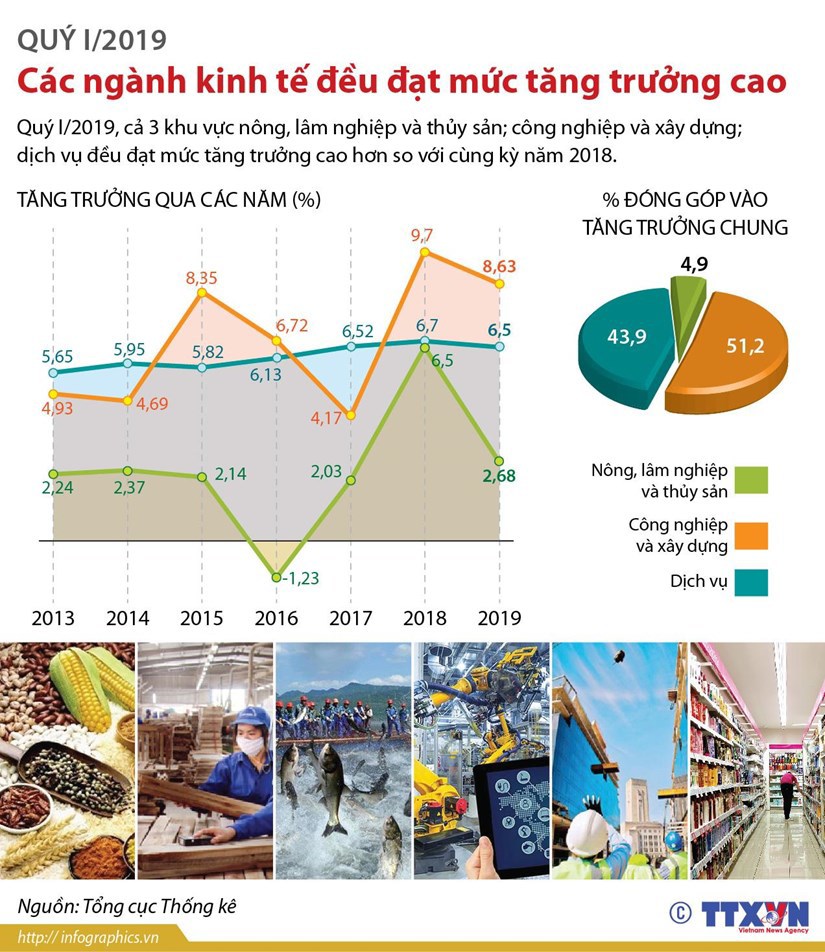 Các ngành kinh tế đều đạt mức tăng trưởng cao trong quý 1 - Ảnh 1