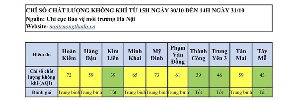 [Chỉ số chất lượng không khí Hà Nội ngày 31/10] Xuất hiện chỉ số tốt - Ảnh 1