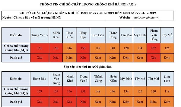 [Chỉ số chất lượng không khí Hà Nội ngày 31/12] Xuất hiện nhiều chỉ số xấu - Ảnh 1