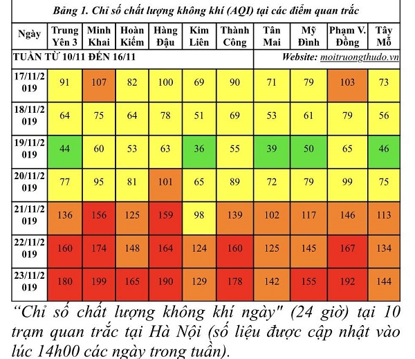 [Chỉ số chất lượng không khí Hà Nội trong tuần] Điều kiện thời tiết tác động có lợi đến việc cải thiện CLKK - Ảnh 1