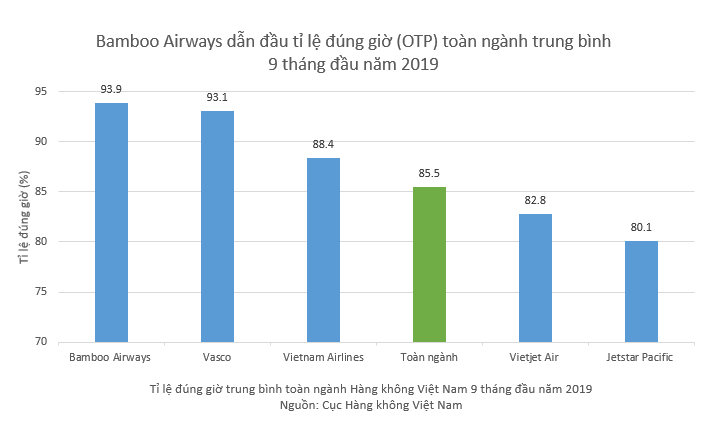 Hàng không Việt Nam 9 tháng đầu năm 2019: Bamboo Airways dẫn đầu tỉ lệ bay đúng giờ - Ảnh 1