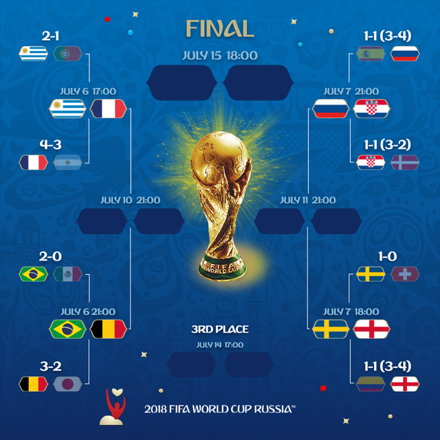 Lịch thi đấu World Cup 2018 vòng tứ kết - Ảnh 1