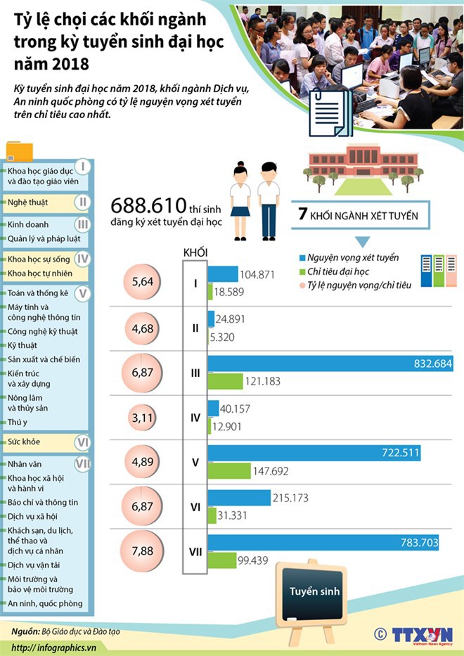 [Infographics] Tỷ lệ chọi các khối ngành kỳ tuyển sinh đại học 2018 - Ảnh 1