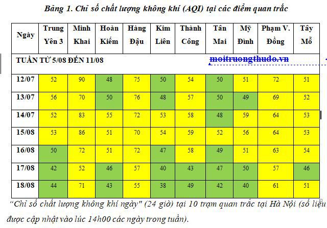 Bão số 4 ảnh hưởng lớn đến chất lượng không khí Hà Nội tuần qua như thế nào? - Ảnh 1