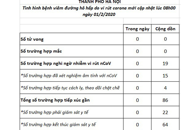 Hà Nội chỉ còn 4 trường hợp nghi ngờ mắc virus Corona - Ảnh 1