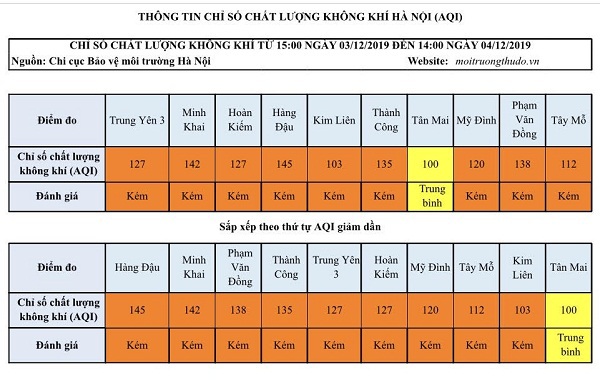 Chất lượng không khí Hà Nội ngày 4/12 xuất hiện nhiều chỉ số kém - Ảnh 1