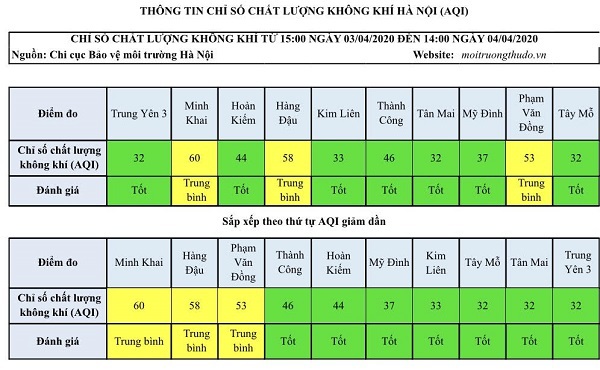 Chất lượng không khí Hà Nội đã tốt trở lại - Ảnh 1