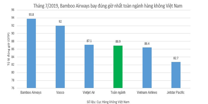 Bamboo Airways bay đúng giờ nhất toàn ngành hàng không Việt Nam tháng 7/2019 - Ảnh 1