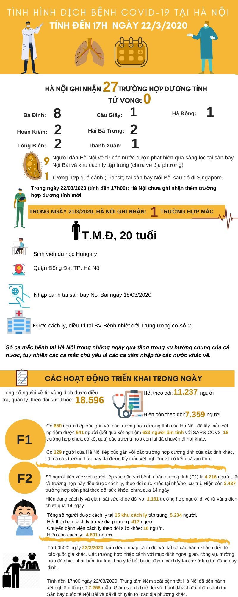 [Infographic] Cập nhật tình hình dịch bệnh Covid-19 tới 17h ngày 22/3 tại Hà Nội - Ảnh 1