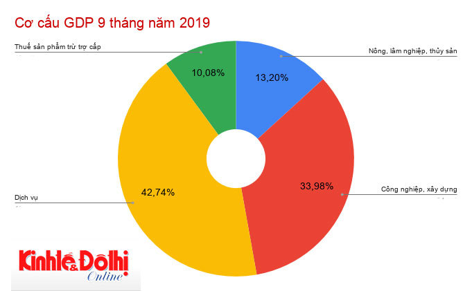 Những con số ấn tượng của GDP 9 tháng năm 2019 - Ảnh 1