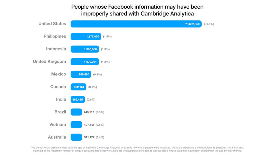 Việt Nam trong top 10 nước lộ thông tin Facebook nhiều nhất - Ảnh 1