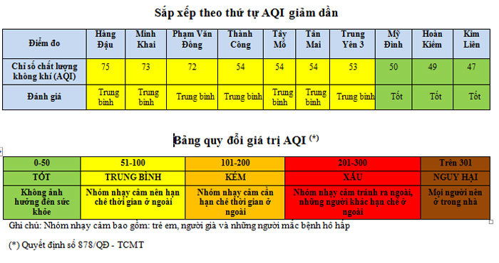 Chỉ số chất lượng không khí tại Hà Nội tiếp tục được cải thiện rõ rệt - Ảnh 1