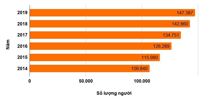[Biểu đồ] Xuất khẩu lao động của Việt Nam vượt mức 100.000 người trong 6 năm liên tiếp - Ảnh 1