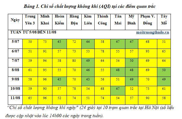 Khu vực nào có chất lượng không khí xấu nhất tại Hà Nội trong tuần này? - Ảnh 1